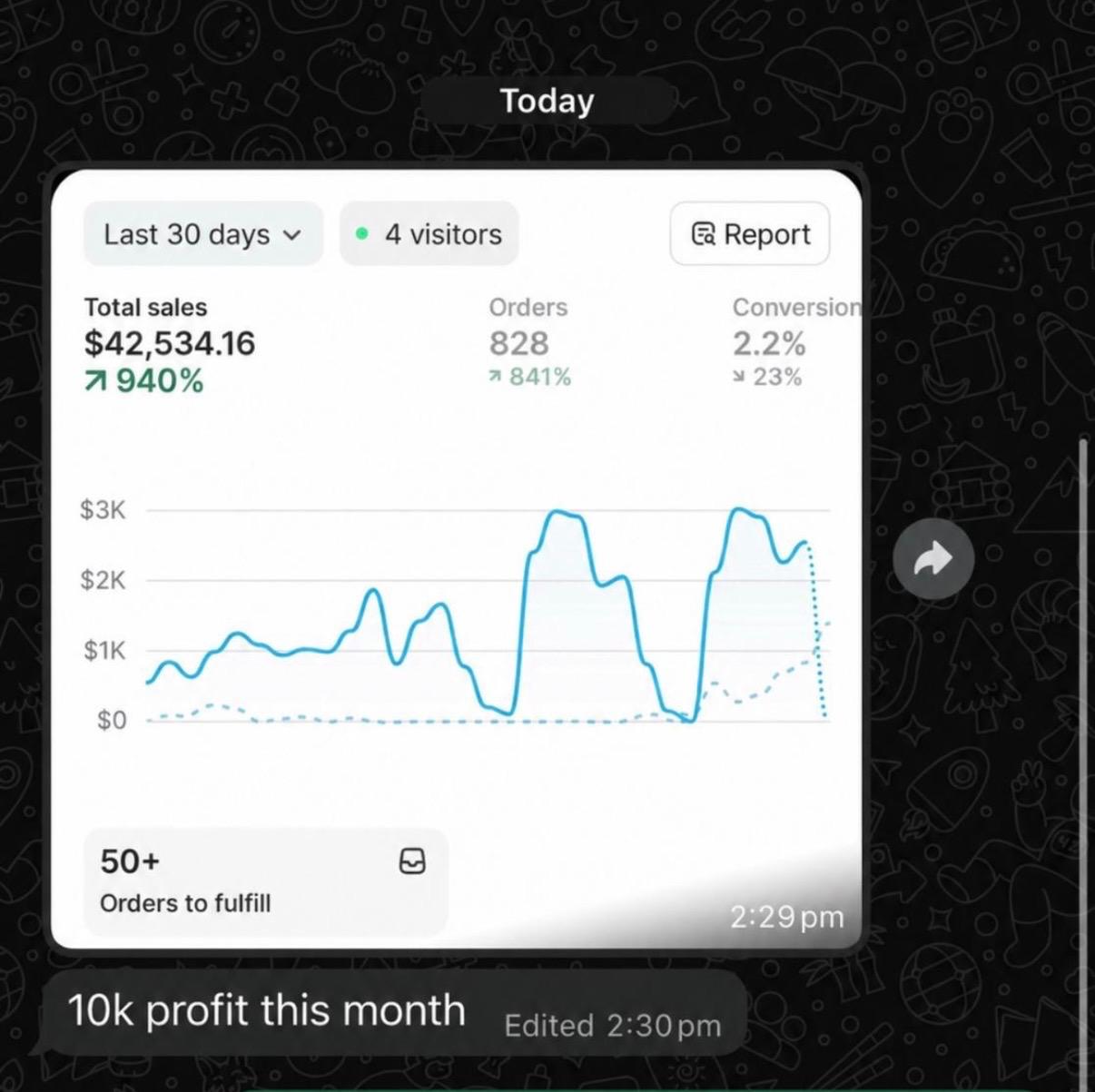 Student result showing $42,534.16 total sales in the last 30 days