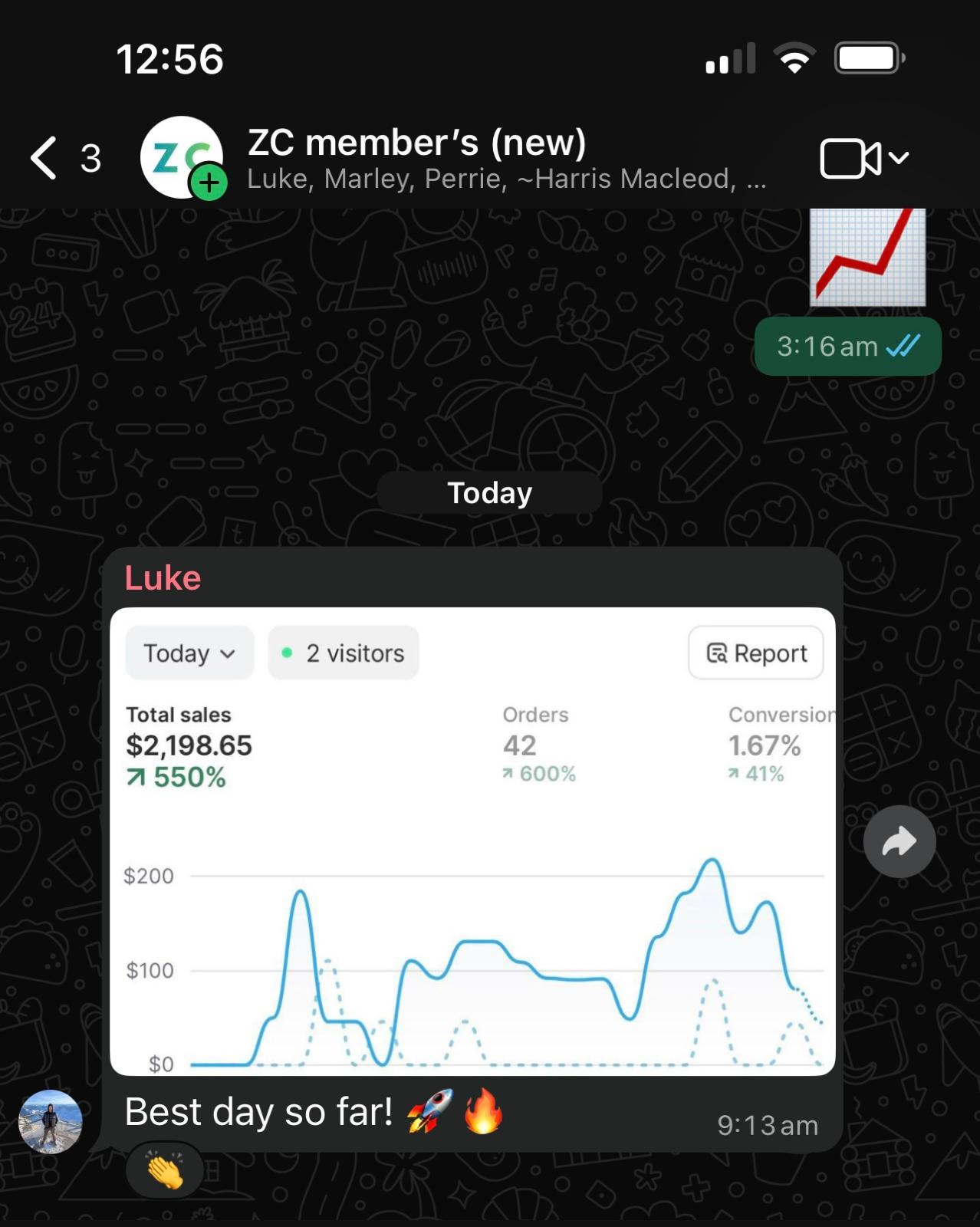 Student result showing $2,198.65 total sales today